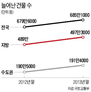 2013년 전국 신축건물 '63빌딩 146배' 늘었다