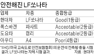 강해진 LF쏘나타, 차체 51% 초고장력 강판