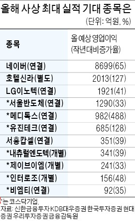 네이버·호텔신라·내츄럴엔도텍…2014년에는 너희가 슈퍼스타株