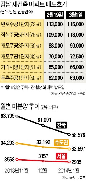 [긴급진단-'봄바람' 부는 부동산] 강남 재건축 '훈풍' 수도권으로…용인·김포 중대형도 속속 계약
