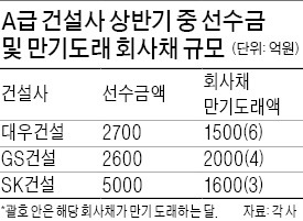 [마켓인사이트] SK·GS·대우 등 A급 건설사, 해외수주로 자금난 '숨통'