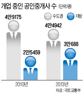 [긴급진단-'봄바람' 부는 부동산] "얼마만이냐"…중개사 채용 늘었다