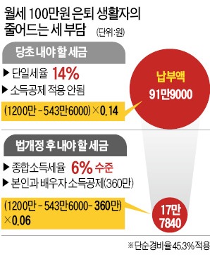 월세받는 은퇴자, 세금 80% 경감…분리과세 2년 유예도 검토