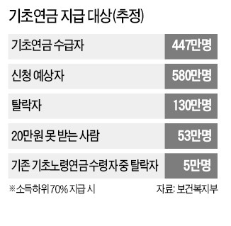 시일 촉박한 기초연금법…'민원 대란' 우려