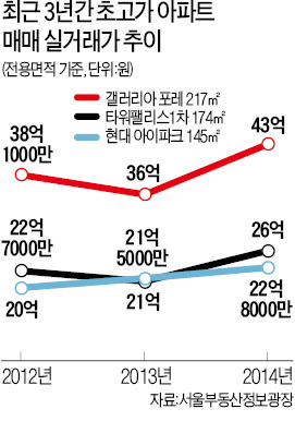 [부동산 훈풍] 서울숲 '갤러리아 포레' 9개월 만에 7억 껑충