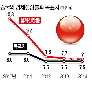 中, 돈 풀어 '7.5% 성장' 지킨다