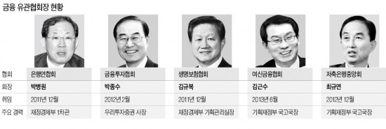 금융협회 수장, 모피아 독식 '금 가는 소리'