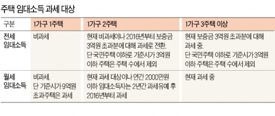 [임대차 보완 대책] 월세소득 年 2000만원일때 세금 최저 41만원