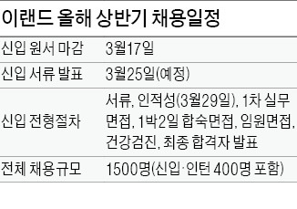 [JOB 대학생 취업 디딤돌] 이랜드맨은 실전형 인재…"스펙보다 현장 경험 강추"