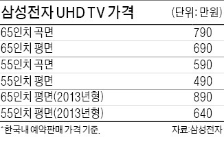 삼성 휘어진 TV '흥행 조짐'…열흘 만에 100대 이상 판매