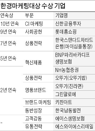 [한경마케팅대상] 1등 기업은 다르다…고객 사로잡는 '마케팅의 힘'