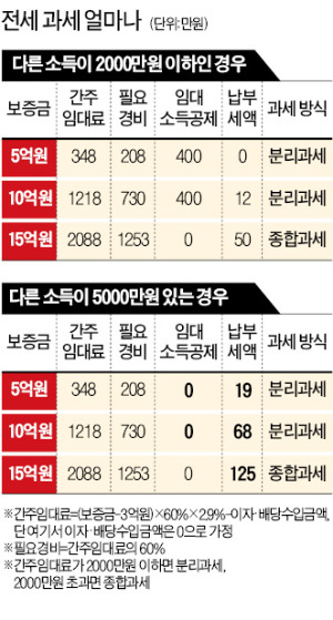 [임대차 보완 대책] 다른 소득 5000만원 있고 2채 중 1채 5억 전세땐 세금 年19만원