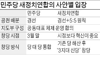 金·安 공동대표 체제…창당 방식은 '샅바 싸움'