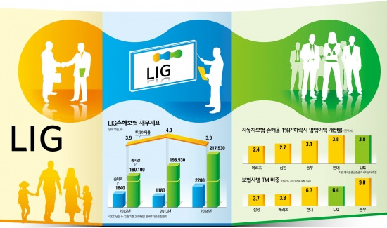 LIG손해보험, 수익창출 능력 우수…정상급 자산운용 실력 '강점'