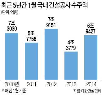 건설업계 국내 수주 대폭 늘어