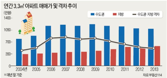 수도권-지방 집값 격차, 9년 만에 최소