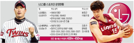 LG그룹, '정정당당' 모토…야구·농구에 집중 투자