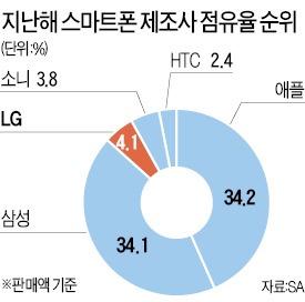 LG 스마트폰 매출, 2013년 첫 세계 3위