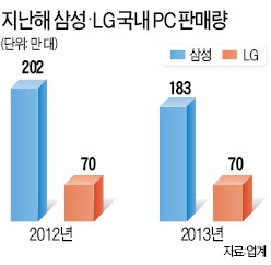 2013년 국내 PC시장, 삼성-LG 희비 엇갈려