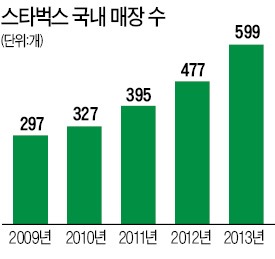 스타벅스도 인정한 '이석구 마케팅'