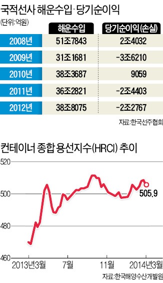 [위기의 해운업계] 한진해운·현대상선 부채비율 1000%…선박구매 엄두 못내