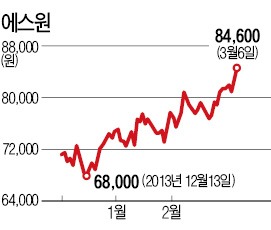 삼성 계열사 사업재편 최대 수혜주…32% 뛴 에스원이 '넘버원'