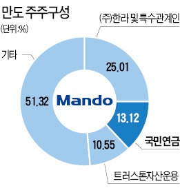 국민연금 "만도 대표 재선임 반대"