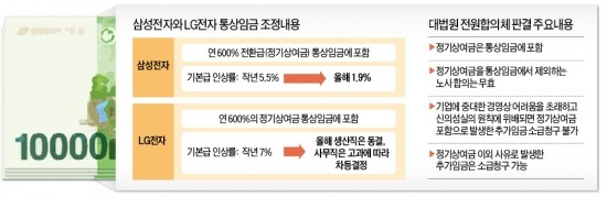 기본급 묶어 통상임금 부담 던다지만…생산직 많은 中企 초비상