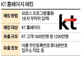 이번엔 KT…1200만명 정보 털렸다