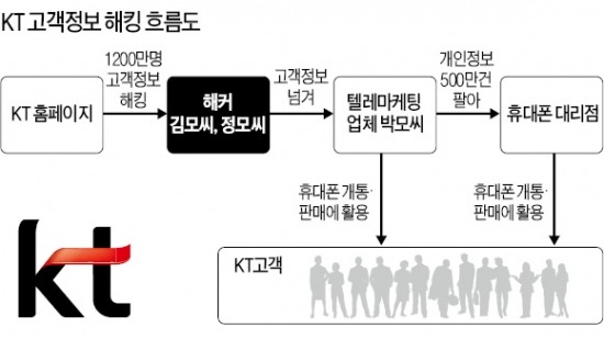 [KT 1200만명 고객정보 털렸다] 고객정보 하루 최대 30만건 빠져나가…KT는 1년 동안 '깜깜'