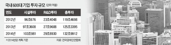 600대 기업 투자 2014년 6% 늘린다