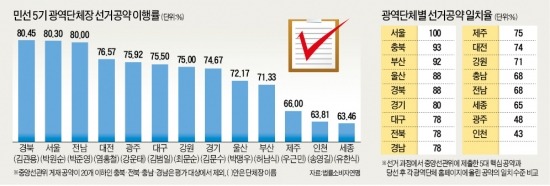 4년 전 지방선거 핵심공약 이행률 살펴보니…인천·광주시장 당선후 50%이상 바꿔