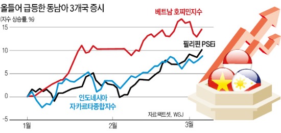 동남아 'V·I·P 증시' 신흥국 우등생으로