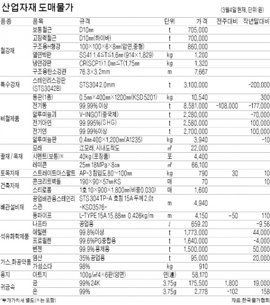 스트레이트아스팔트, 유가 뛰자 3.9% 껑충