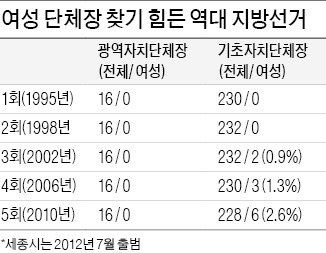 지방공직 '여성 품귀'…1·2급 한 명도 없어