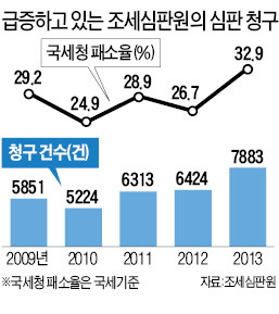 "세금 못 내"…과세불복 사상 최다