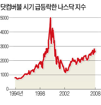 新산업에 대한 기대가 만든 버블…Fed 개입은 禍만 키웠다