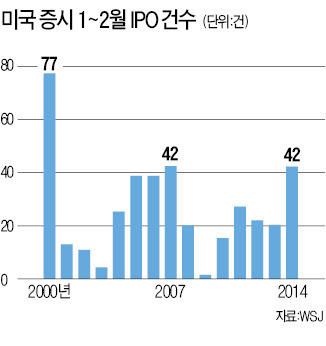 美증시 1~2월 42개社 상장…IPO, 금융위기前 수준 회복