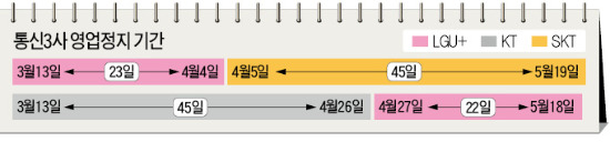 13일부터 휴대폰 개통·교체 못한다…통신 3社 45일 영업정지 