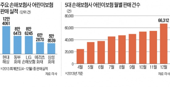 보험사들, 태아에게 100세까지 보장한다고?…어린이보험 '도 넘은 판매경쟁'