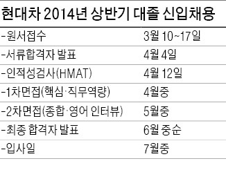 현대車, 인문계는 상시 채용만 한다