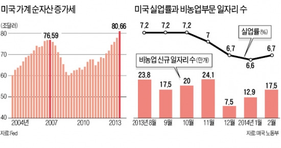 집값·주가 오르니 가계자산 81조달러 사상 최대…지갑 빵빵해진 美…소비회복 '청신호'