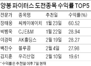 조현덕, 누적 수익률 20.59%…'단 한명의 고수' 등극