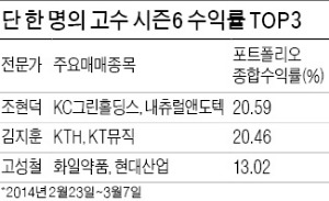 조현덕, 누적 수익률 20.59%…'단 한명의 고수' 등극