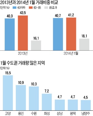 활기 띠는 아파트시장…수도권 중대형도 인기