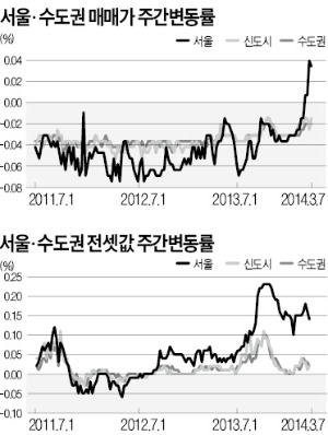 아파트 매매가 상승세…전셋값 상승폭은 둔화