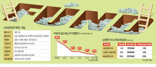 [펀드로 장기투자] '소장펀드'에 月 50만원 10년 부으면 1억1000만원 '목돈'