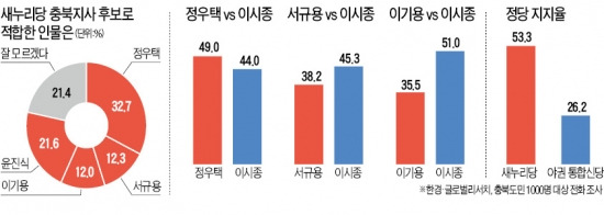 지방선거 한경·글로벌리서치, 충북지사 후보 여론조사…與후보 적합도, 정우택 > 윤진식 > 서규용