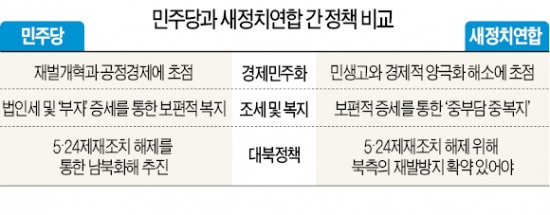 민주-새정치연합, 10일부터 노선·정책수립 논의…안보·복지 등 '방점' 달라 갈등 예고