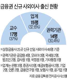 금융권 사외이사에 '권력기관' 낙하산…올해 신임 10명 중 3명 감독기관·정부 출신